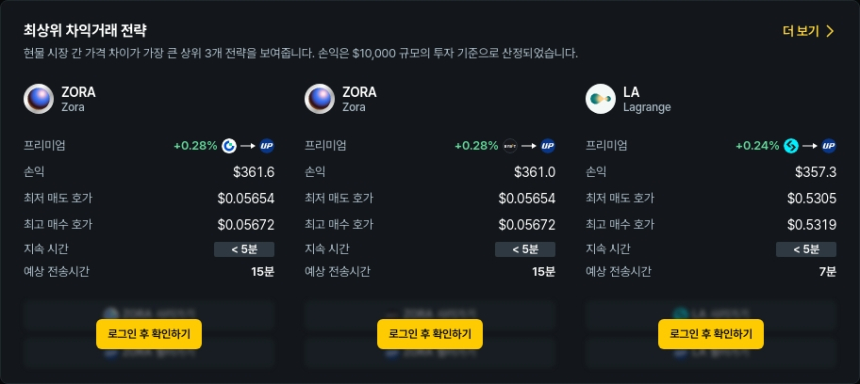  [김프 리포트] 최고 차익거래 코인 TOP 5 분석…LA·ZORA 강세, ROOT 프리미엄 145%