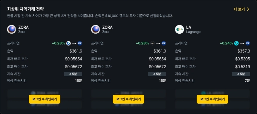[김프 리포트] 최고 차익거래 코인 TOP 5 분석…LA·ZORA 강세, ROOT 프리미엄 145%
