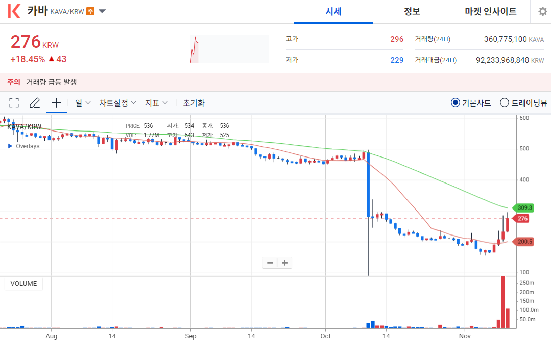 [오늘의 주목 코인] 카바(KAVA) 17% 급등…탐욕지수 97 ‘투자심리 과열’