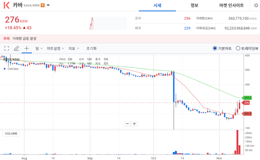[오늘의 주목 코인] 카바(KAVA) 17% 급등…탐욕지수 97 ‘투자심리 과열’