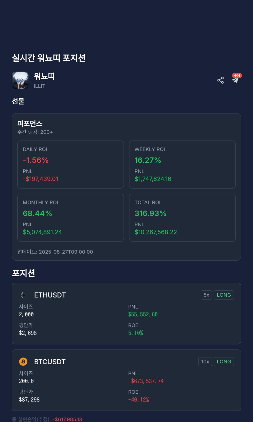 [고래 포지션] 워뇨띠 포지션, 비트코인 손실 확대…이더리움 소폭 수익에도 전체 적자