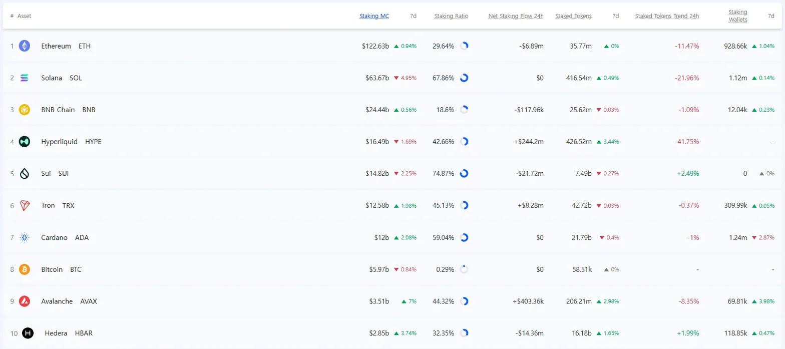 [스테이킹 랭킹] 수이·솔라나, 참여율 70% 안팎...헤데라 연간 수익률 189%로 1위