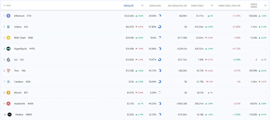  [스테이킹 랭킹] 수이·솔라나, 참여율 70% 안팎...헤데라 연간 수익률 189%로 1위