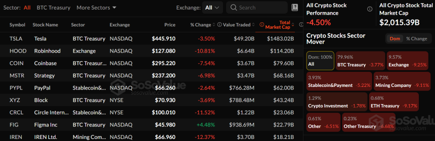 암호화폐 관련주 일제 하락…시장 전반 조정 국면 진입