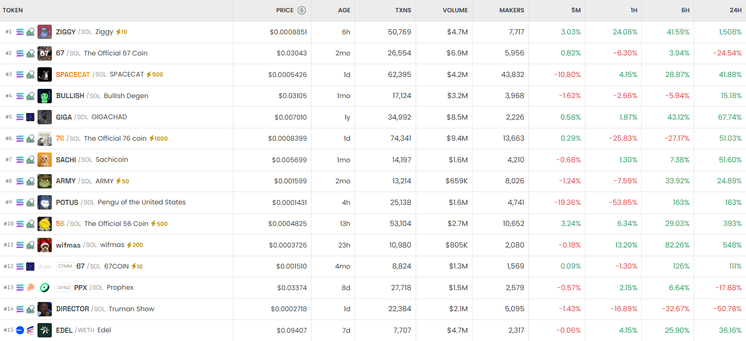 [DEX 리포트] 거래량 180억 달러…솔라나 1955만 건 처리