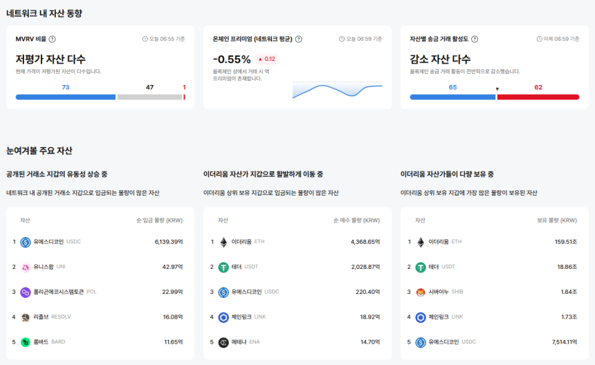  [이더 온체인] 저평가 자산 73개…온체인 프리미엄 –0.55%, 거래는 약세 지속
