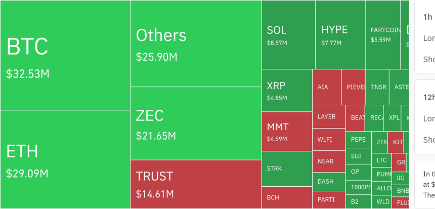 암호화폐 시장, 24시간 동안 레버리지 포지션 8억 7700만 달러 청산