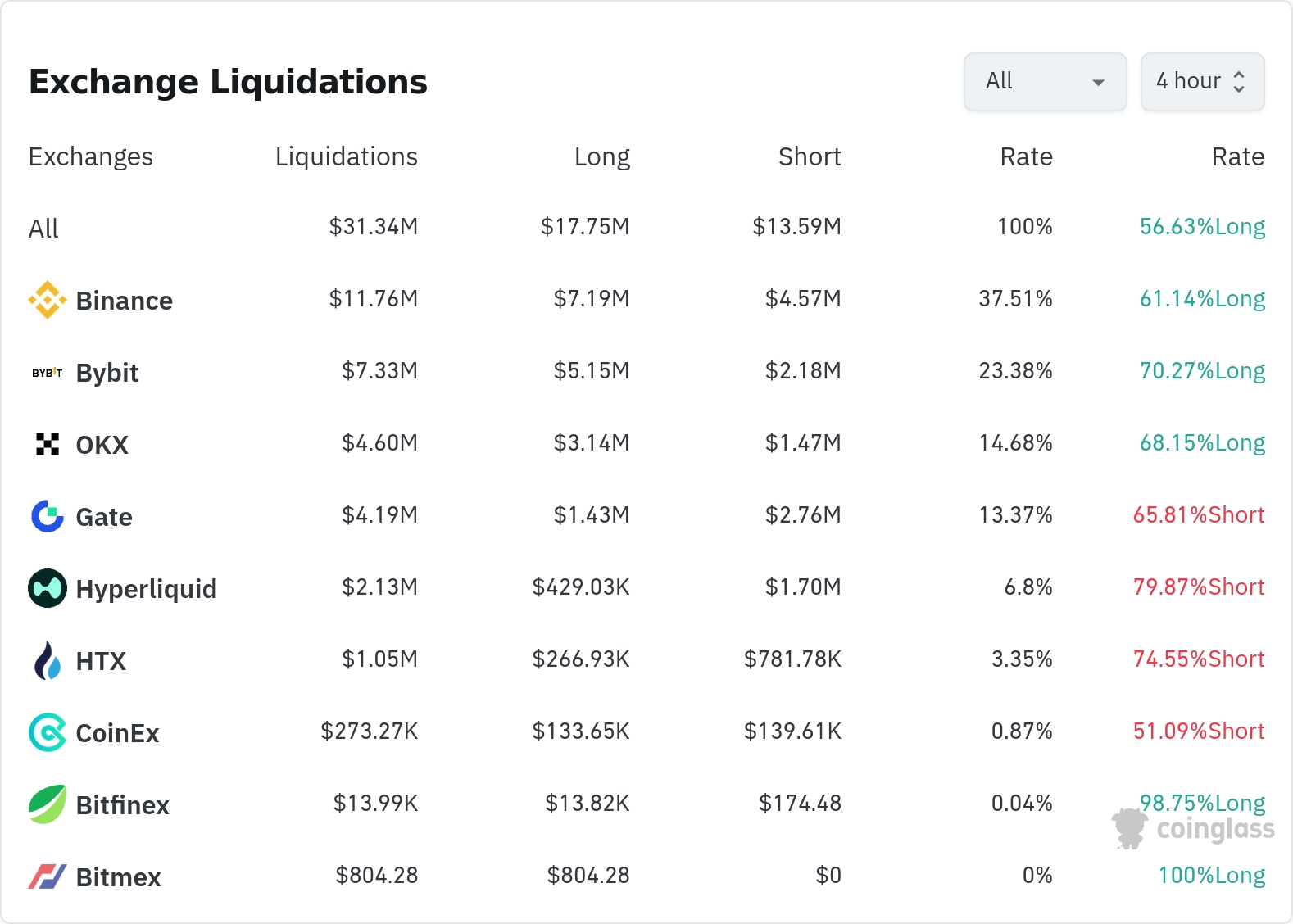 암호화폐 청산 데이터 / 코인글래스