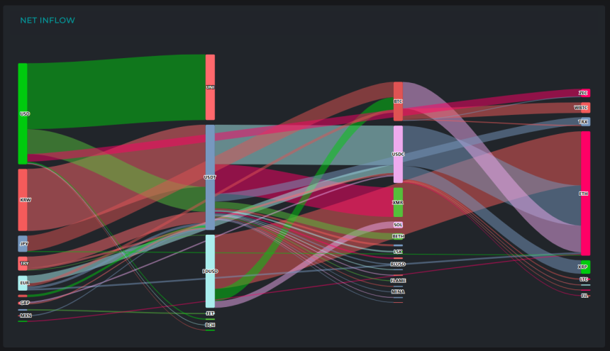 [크립토 인앤아웃] 비트코인·이더리움서 11억 달러 유출... USDT로 자금 급속 결집