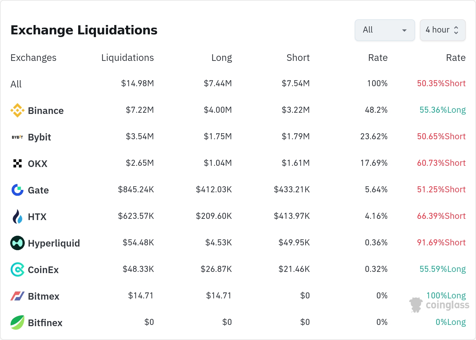 암호화폐 청산 데이터 / 코인글래스