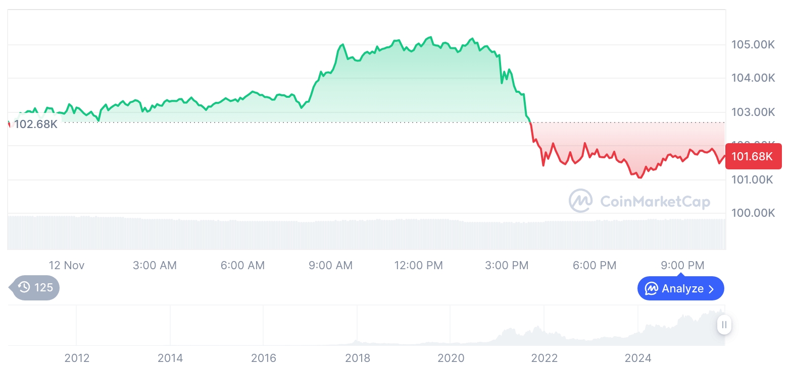 [모닝 시세브리핑] 암호화폐 시장 하락세… 비트코인 101,702달러, 이더리움 3,407달러