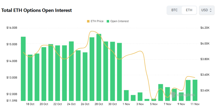 [이더 옵션 데일리] 미결제약정 128억 달러 유지…콜옵션 비중 65%