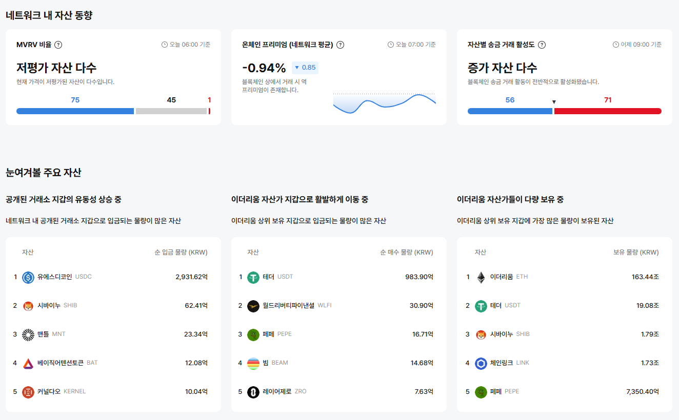 [이더 온체인] DENT –60% 역프리미엄·시빅 13배 활성도…이더리움 온체인 수급 양극화 극단 심화