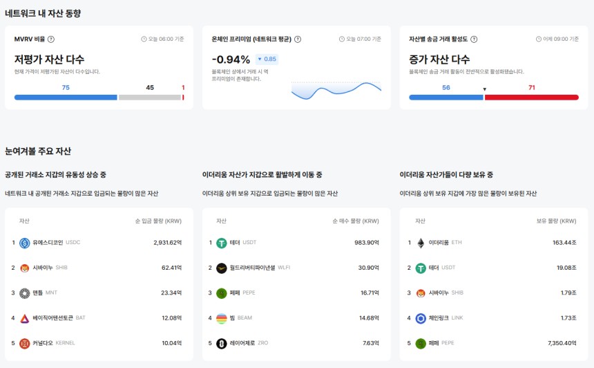  [이더 온체인] DENT –60% 역프리미엄·시빅 13배 활성도…이더리움 온체인 수급 양극화 극단 심화