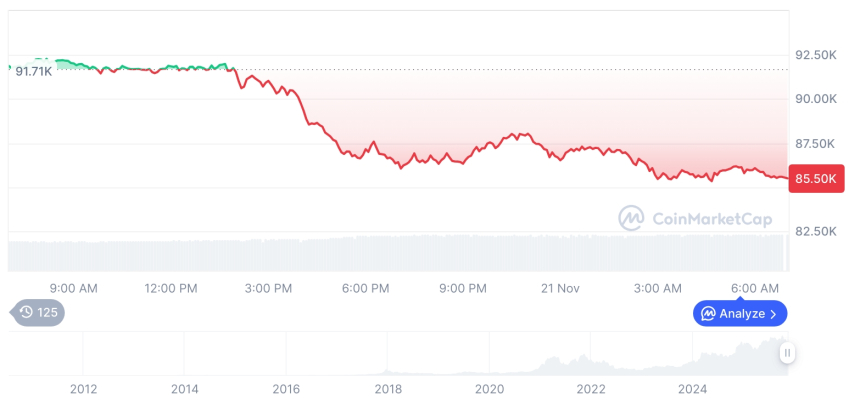[저녁 시세브리핑] 암호화폐 시장 하락세… 비트코인 85,496달러, 이더리움 2,788달러