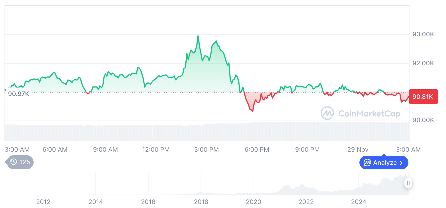  비트코인 시세 그래프 / 코인마켓캡   