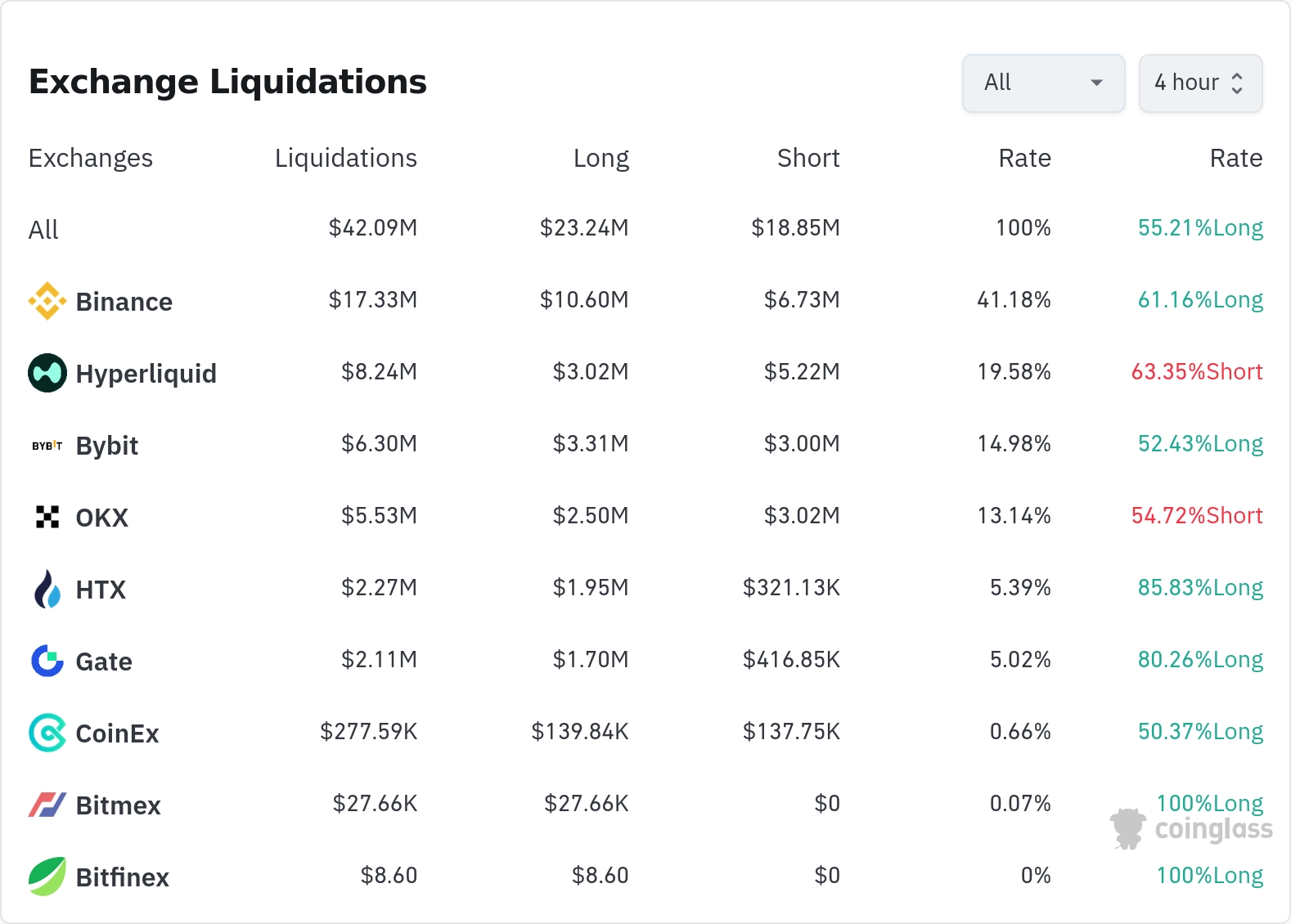 암호화폐 청산 데이터 / 코인글래스