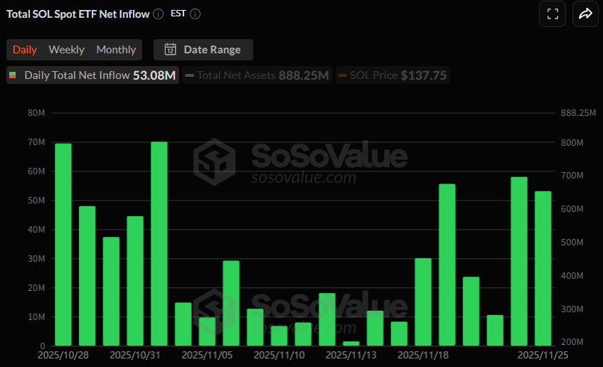 [알트 현물 ETF] 솔라나·XRP ETF 강한 유입세…전반에 1억 달러 가까운 자금 유입