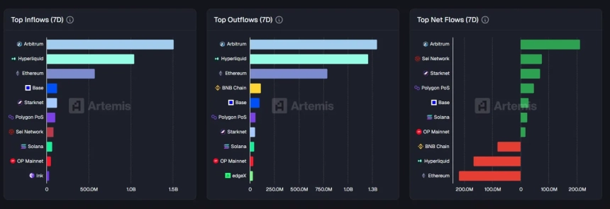  [체인 플로우] 아비트럼, 7일간 브리지 자금 15억 달러 유입…이더리움은 2억 달러 순유출