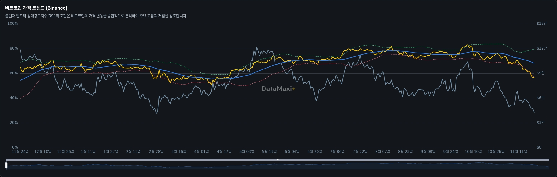 비트코인 가격 트렌드 (Binance)