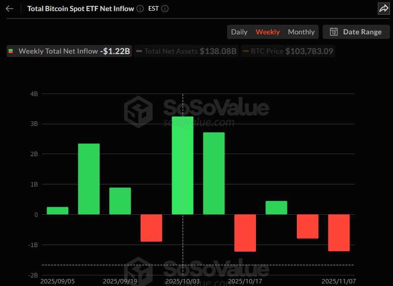 비트코인 현물 ETF, 2주 연속 순유출…총 12억 달러 이탈로 투자심리 냉각