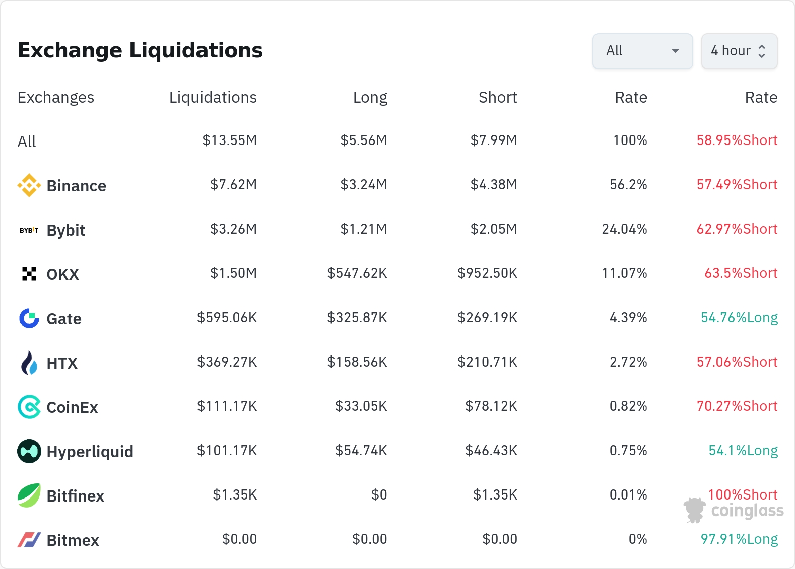 암호화폐 청산 데이터 / 코인글래스