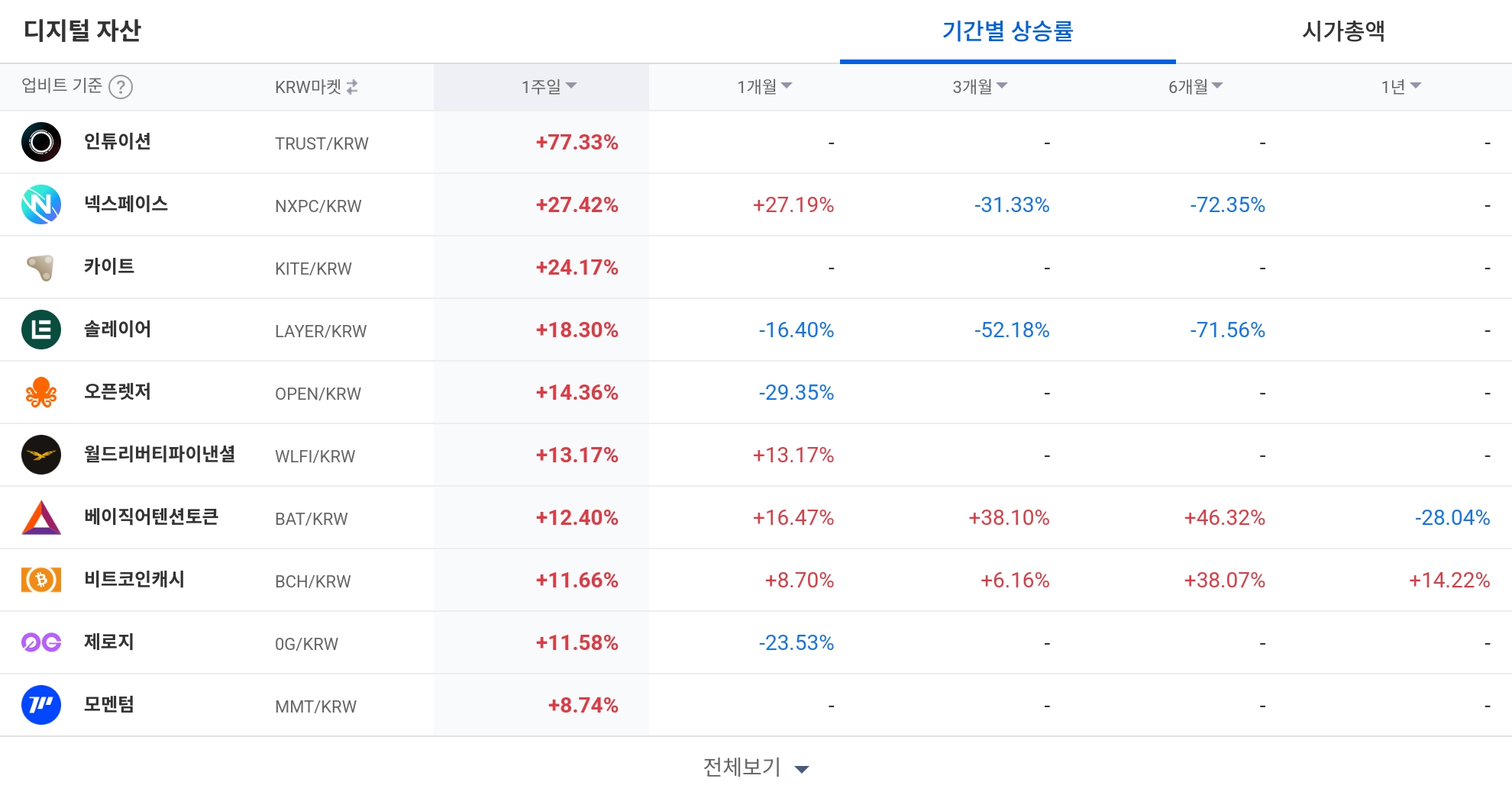 [코인 TOP 10 주간동향] 시아코인·고체인 100% 급등... BTC 마켓 강세 속 인튜이션 단기 수익률 주도