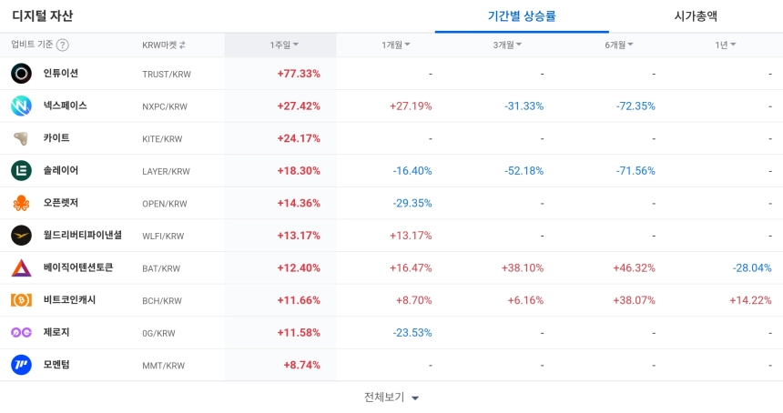 [코인 TOP 10 주간동향] 시아코인·고체인 100% 급등... BTC 마켓 강세 속 인튜이션 단기 수익률 주도
