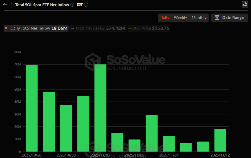  솔라나 현물 ETF 12거래일 연속 순유입…헤데라·라이트코인은 '정체'