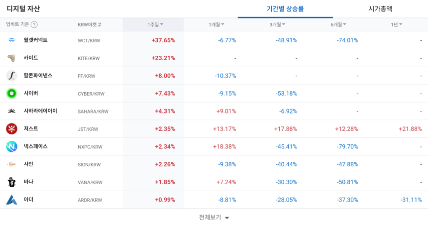  [코인 TOP 10 주간동향] 엠블·월렛커넥트 강세…저스트는 장기 상승세 견고