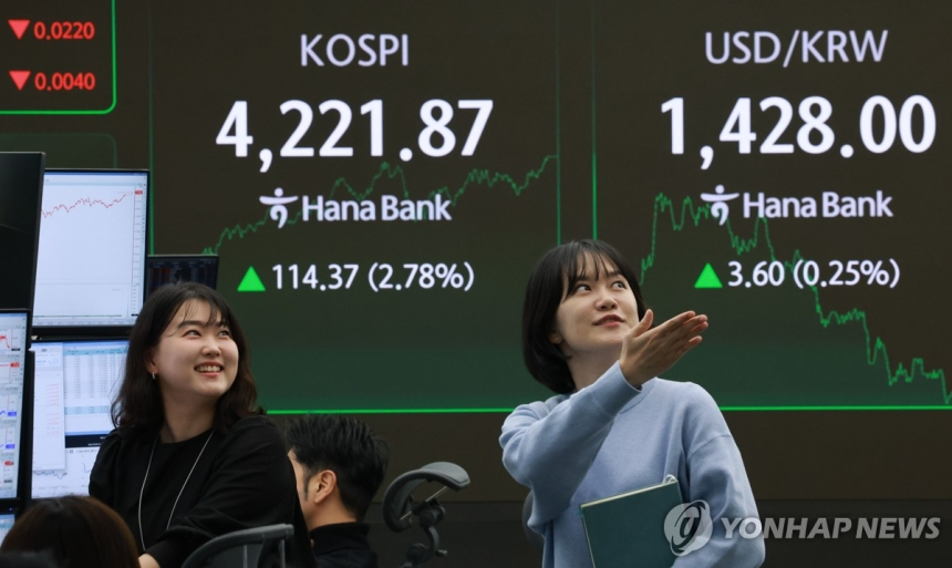  코스피, 사상 첫 4,200 돌파…반도체株 훈풍에 역대 최고 마감