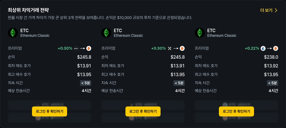 [김프 리포트] ETF 기대감 속 프리미엄 확산…ETC·API3 등 차익거래 수익률 주목