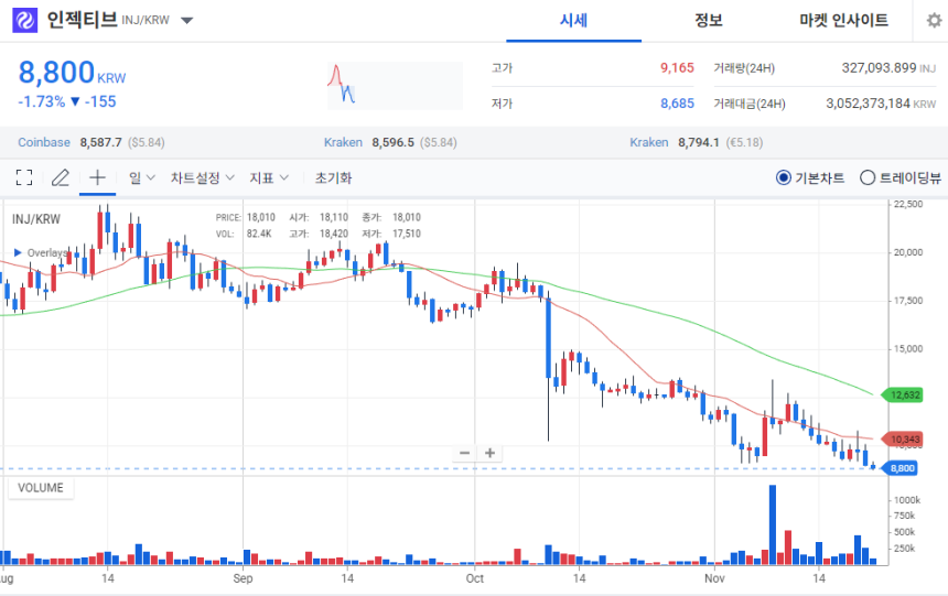 [오늘의 주목 코인] 인젝티브(INJ) 약세 지속…공포지수 18 기록
