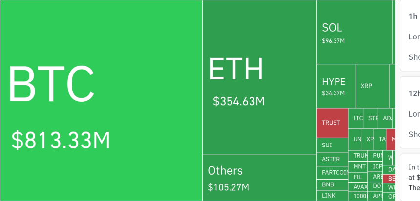 암호화폐 시장, 24시간 동안 레버리지 포지션 14억 달러 청산…ZEC 청산량 비트코인 상회