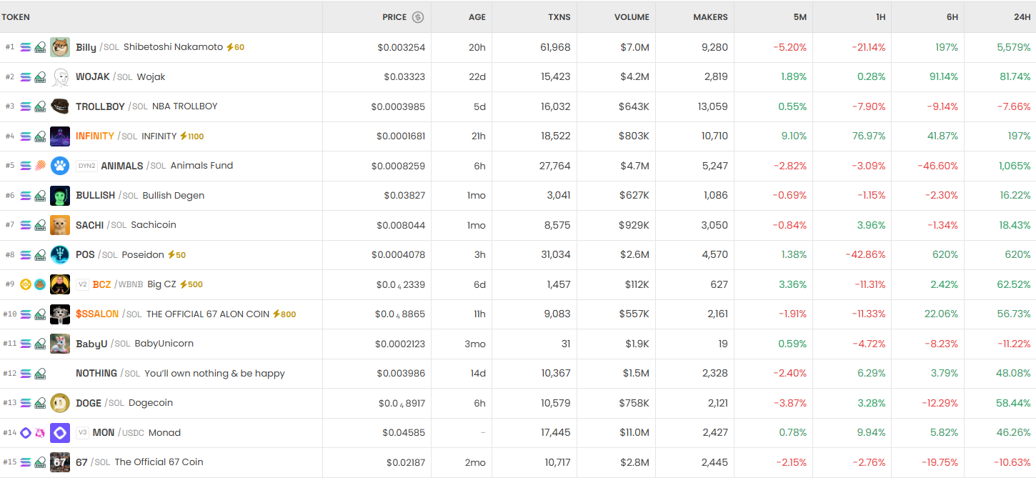 [DEX 리포트] 거래량 164억 달러…Billy·HYPER 강세