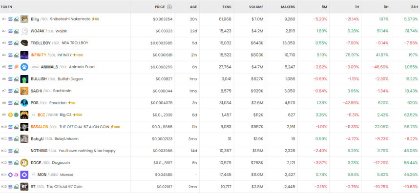  [DEX 리포트] 거래량 164억 달러…Billy·HYPER 강세