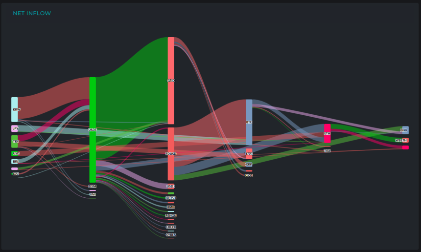 [크립토 인앤아웃] BTC에서는 9.2억 달러 빠지고 USDT로 9.1억 달러 결집