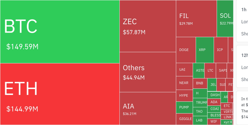  암호화폐 시장, 24시간 동안 레버리지 포지션 1억 4480만 달러 청산…롱 비중 82.2%
