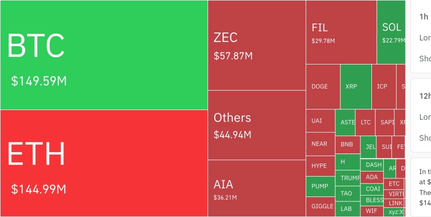 암호화폐 시장, 24시간 동안 레버리지 포지션 1억 4480만 달러 청산…롱 비중 82.2%