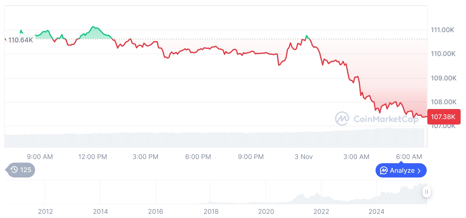 [저녁 시세브리핑] 암호화폐 시장 하락세… 비트코인 10만7488달러, 이더리움 3717달러