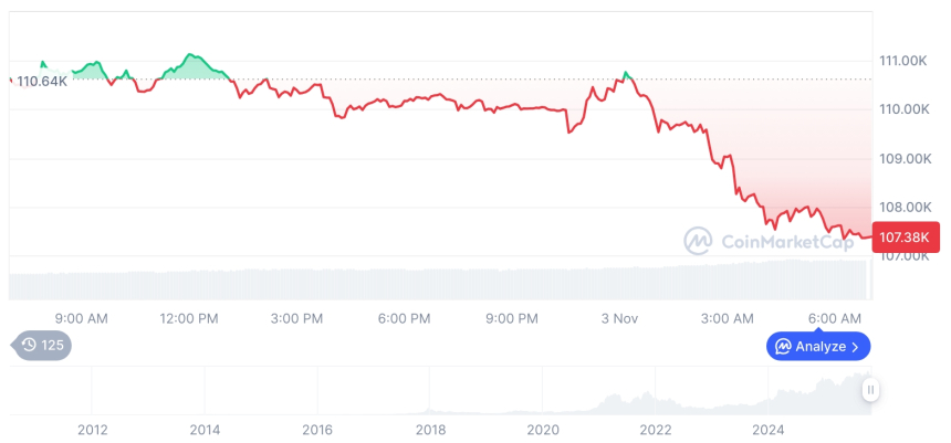  [저녁 시세브리핑] 암호화폐 시장 하락세… 비트코인 10만7488달러, 이더리움 3717달러