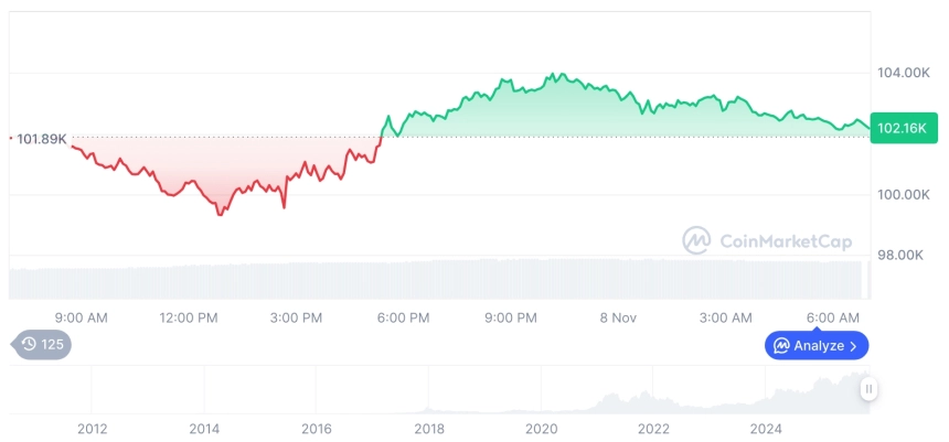 [저녁 시세브리핑] 암호화폐 시장 혼조세… 비트코인 10만2192달러, 이더리움 3444달러