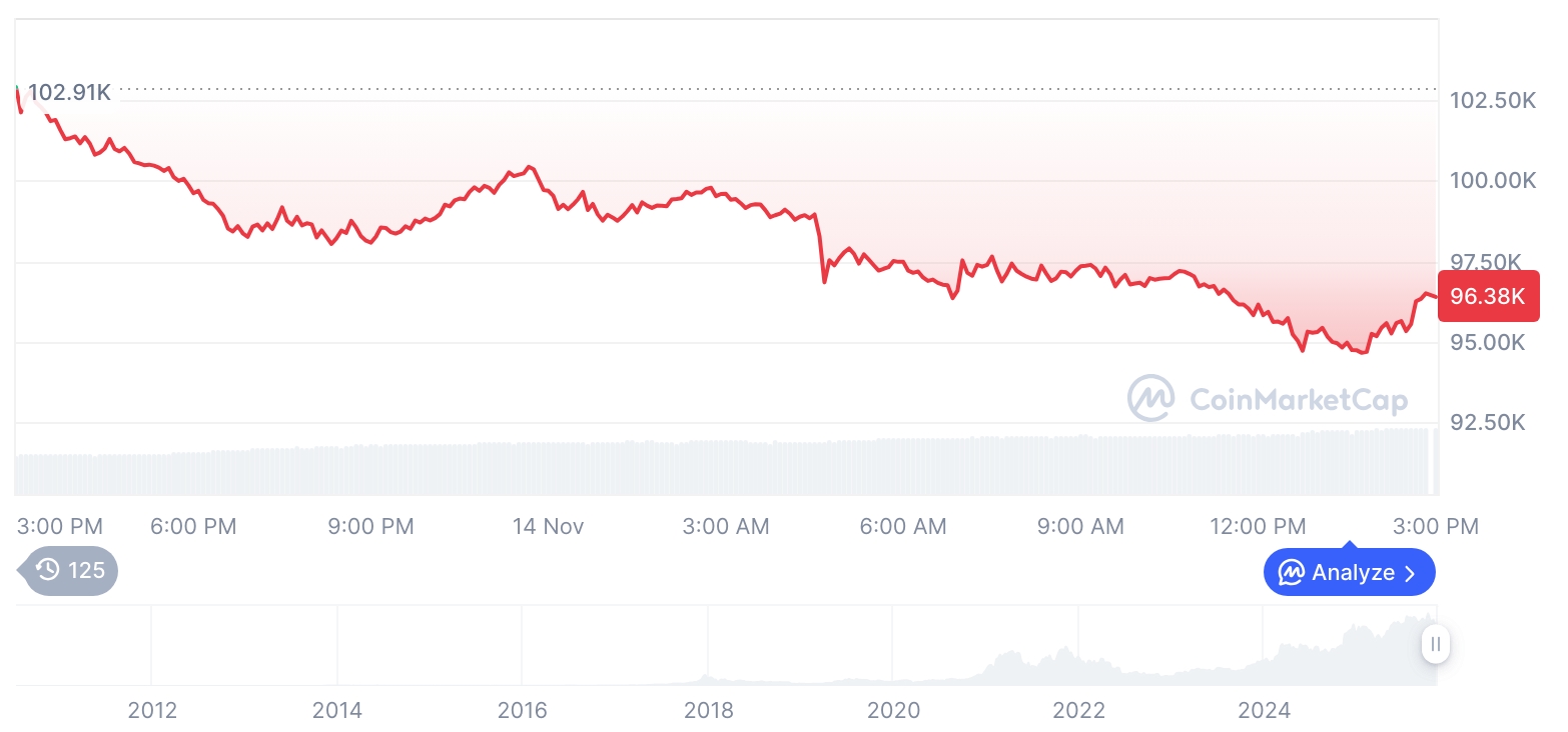  비트코인 시세 그래프 / 코인마켓캡   