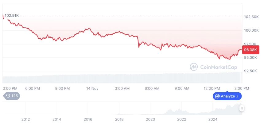 [자정 시세브리핑] 암호화폐 시장 하락세… 비트코인 96,472달러, 이더리움 3,197달러