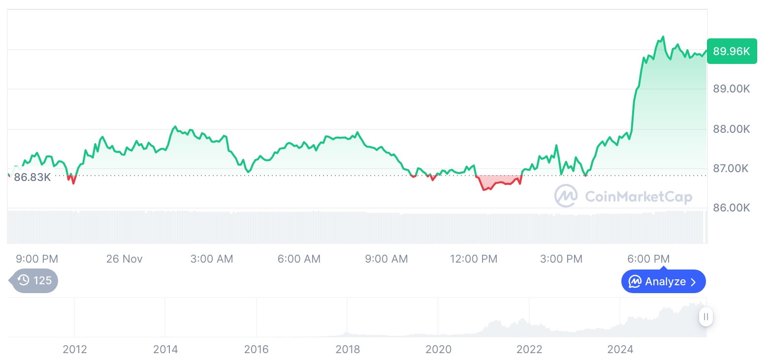  비트코인 시세 그래프 / 코인마켓캡   