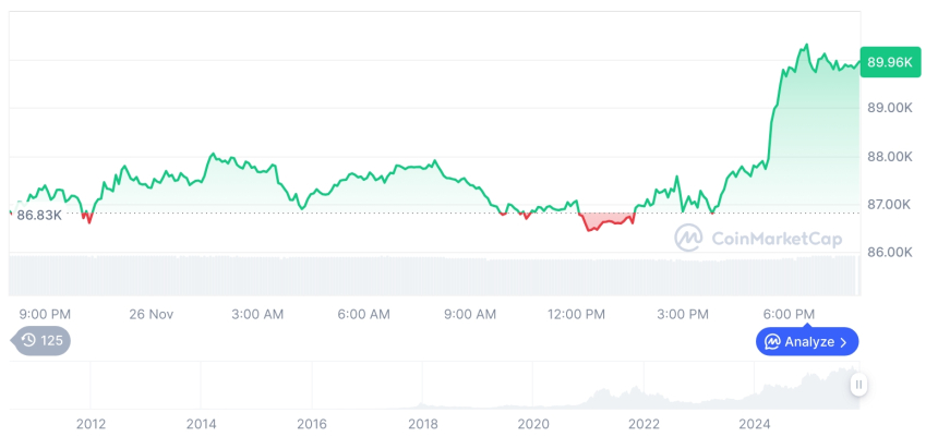  [모닝 시세브리핑] 암호화폐 시장 상승세… 비트코인 89,963달러, 이더리움 3,033달러