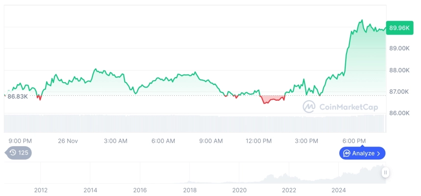 [모닝 시세브리핑] 암호화폐 시장 상승세… 비트코인 89,963달러, 이더리움 3,033달러