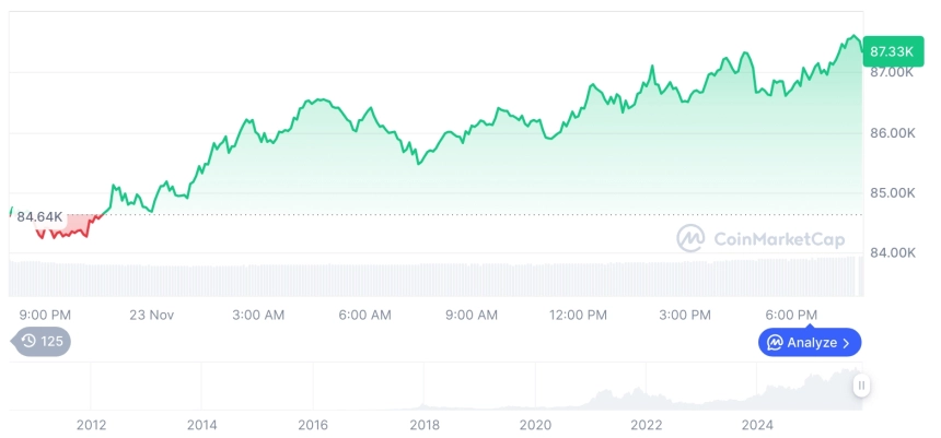 [모닝 시세브리핑] 암호화폐 시장 상승세… 비트코인 87,423달러, 이더리움 2,826달러