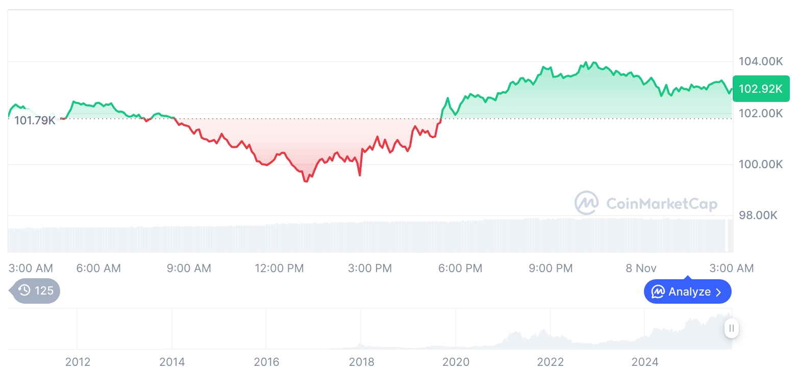 [오후 시세브리핑] 암호화폐 시장 상승세… 비트코인 102,831달러, 이더리움 3,441달러