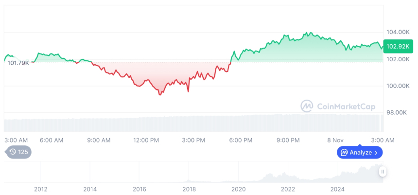  [오후 시세브리핑] 암호화폐 시장 상승세… 비트코인 102,831달러, 이더리움 3,441달러